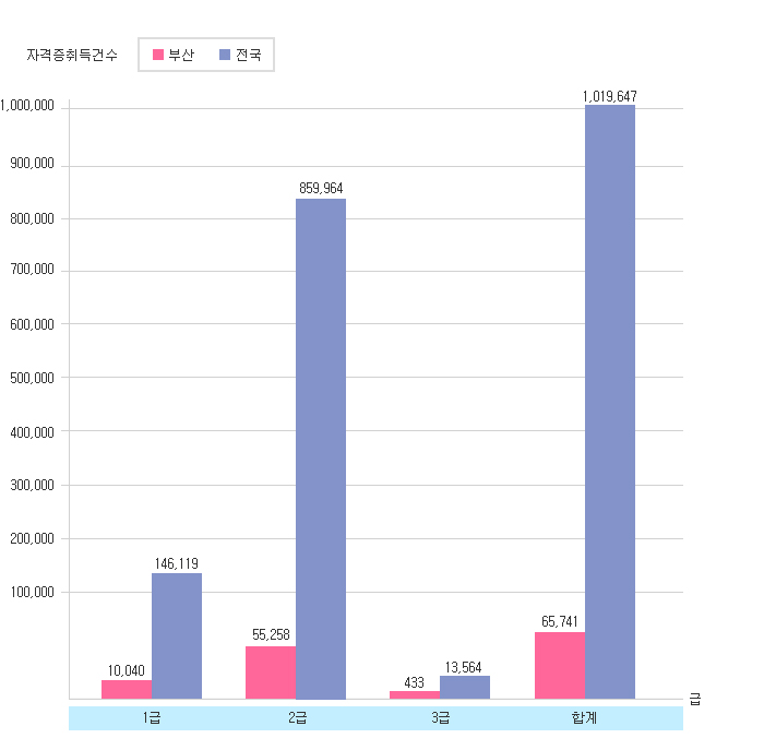 전국대비 부산시 사회복지사 자격증 취득현황그래프
